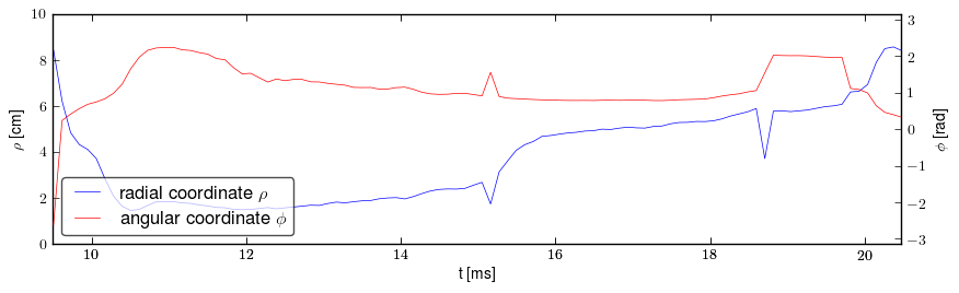 Plasma polar position