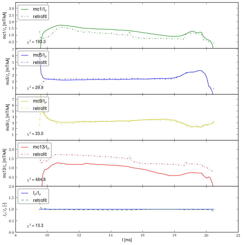 Retrofit normalized by plasma current