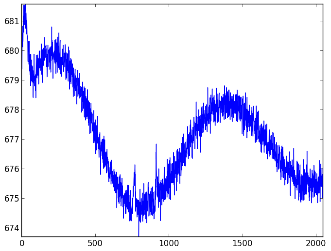 CCD readout patterns