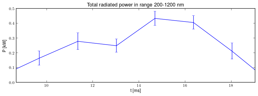 Total radiated power in UV,VIS,NIR range