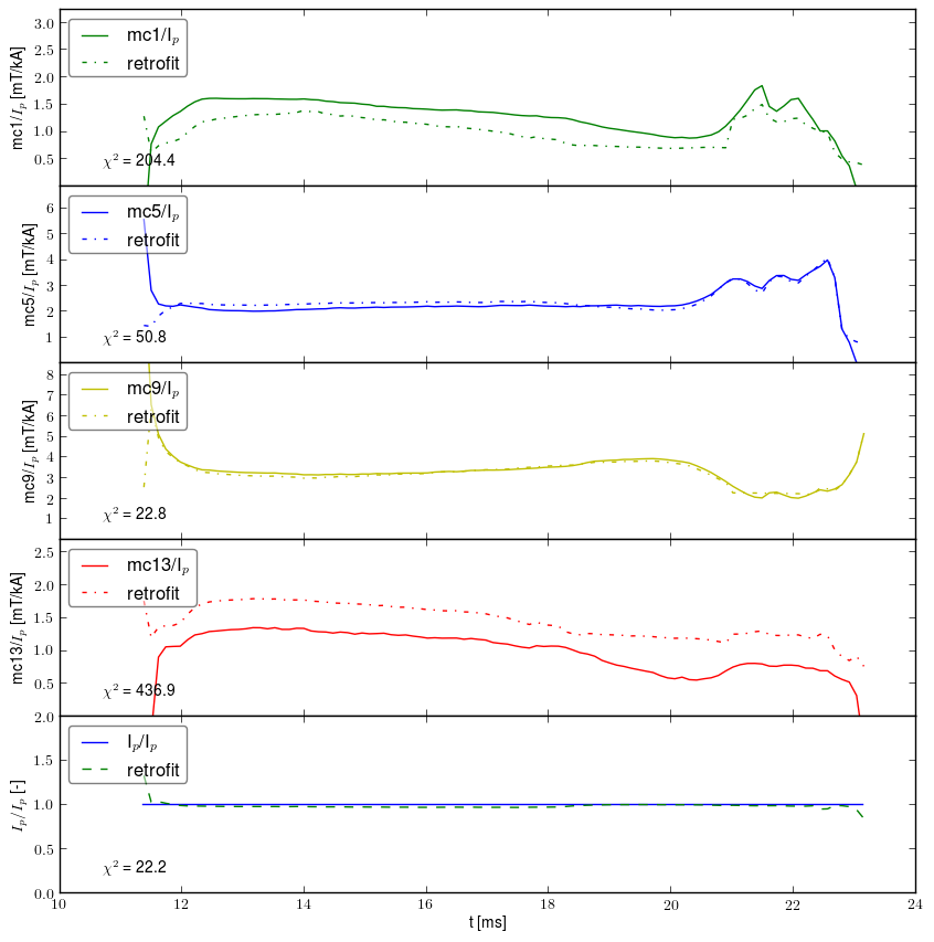 Retrofit normalized by plasma current