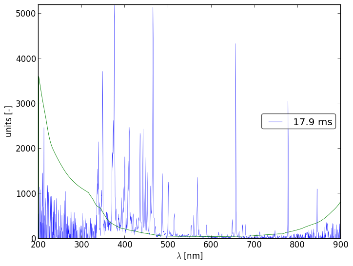 Spectra 9