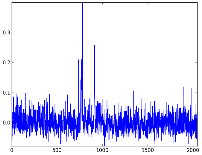 Background light and dark noise