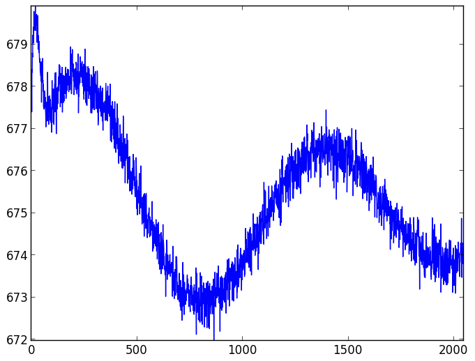 CCD readout patterns