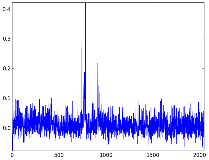 Background light and dark noise