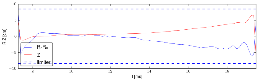 Plasma position