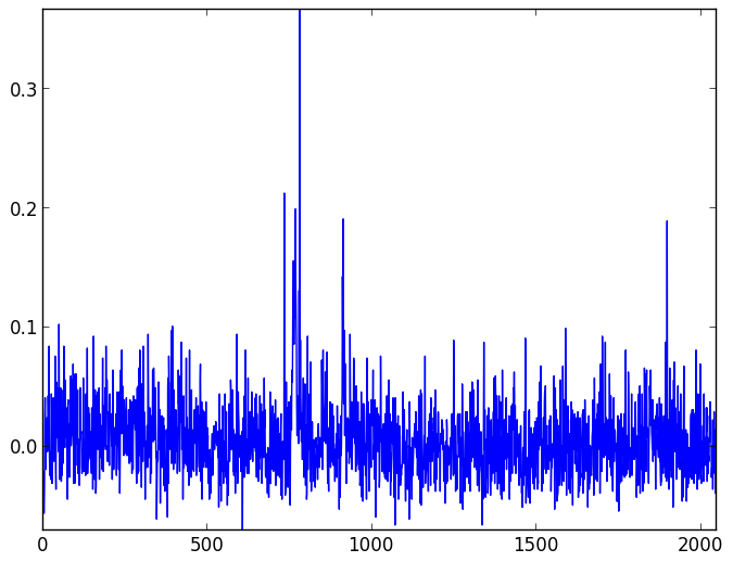 Background light and dark noise