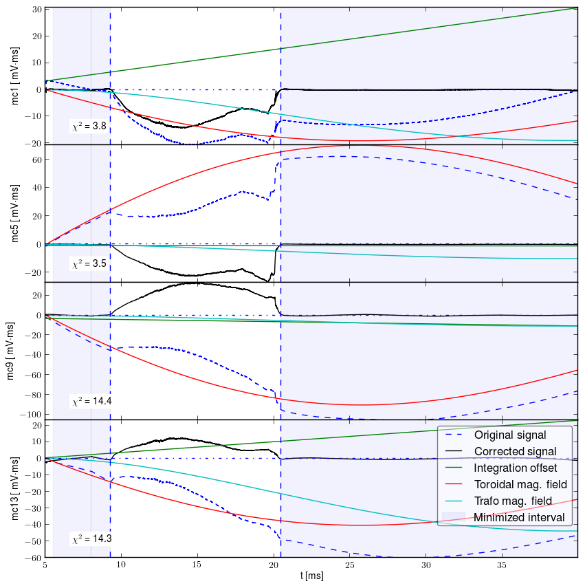 Signals after all corections