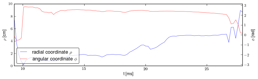 Plasma polar position