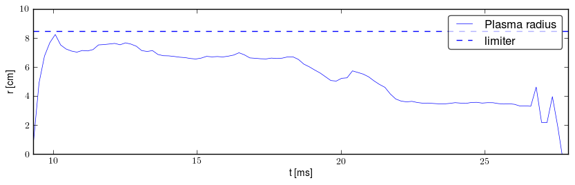 Plasma radius