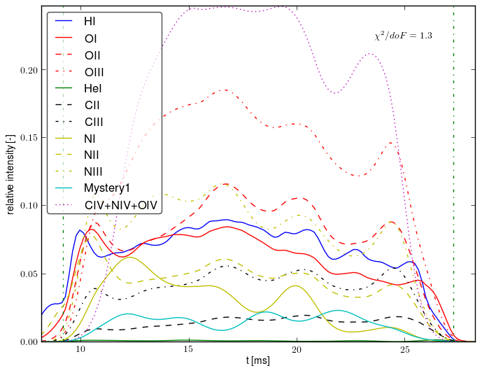 Composed spectra projection