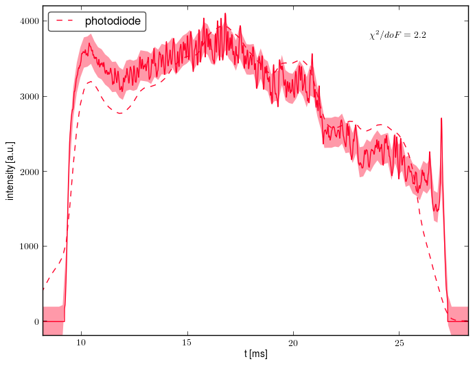 Other data retrofit