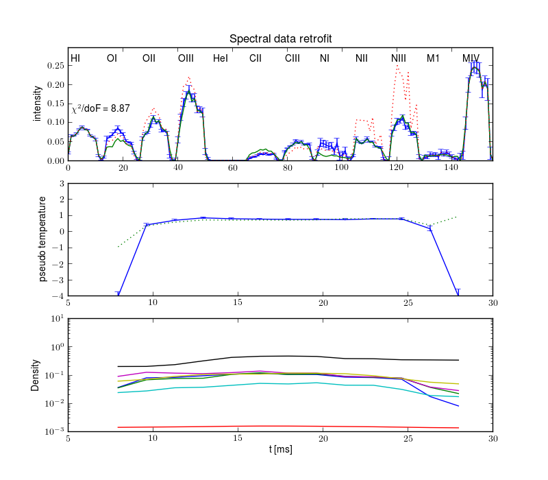 Projections retrofit by the radiation model