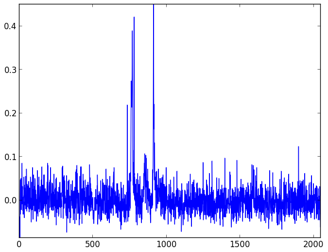 Background light and dark noise