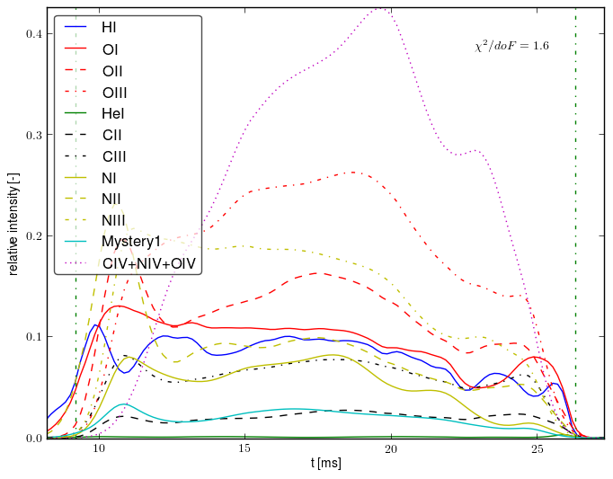 Composed spectra projection