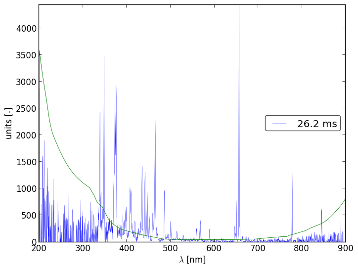 Spectra 14