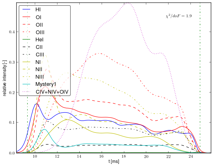 Composed spectra projection