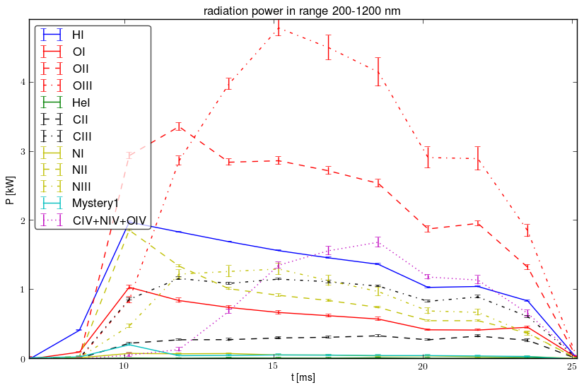 Radiated energy by ions