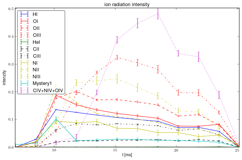 Relative ions intensity