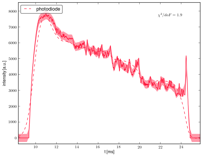 Other data retrofit