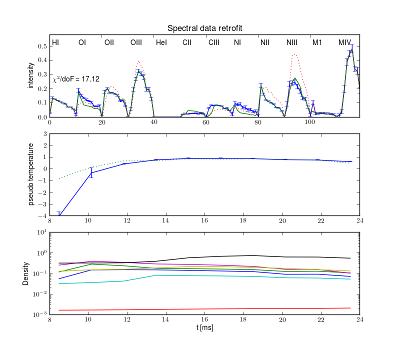 Projections retrofit by the radiation model