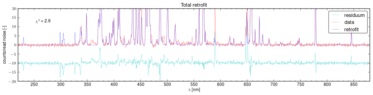 Total retrofits of the spectra