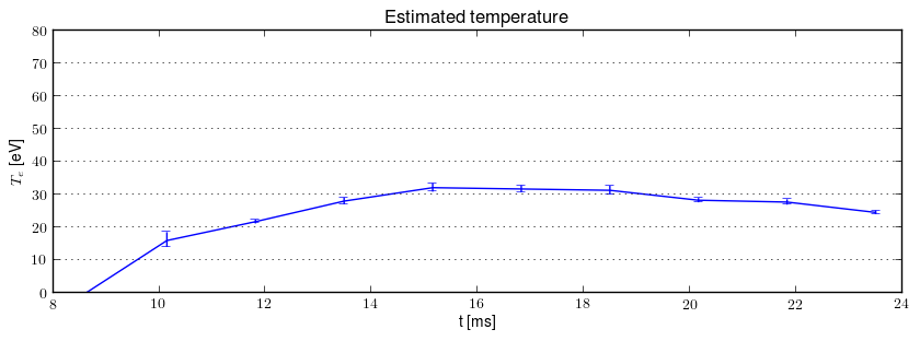 Electron temperature