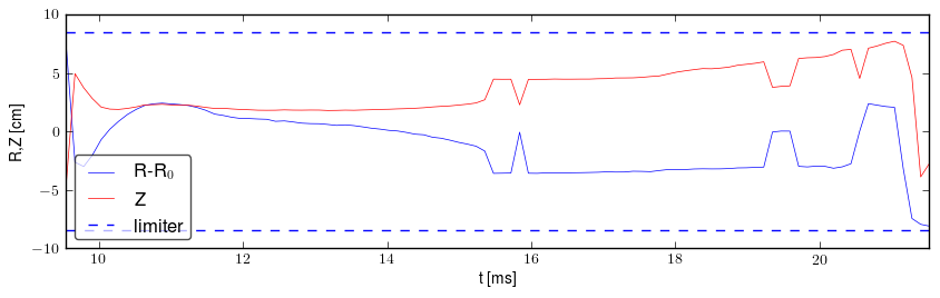 Plasma position