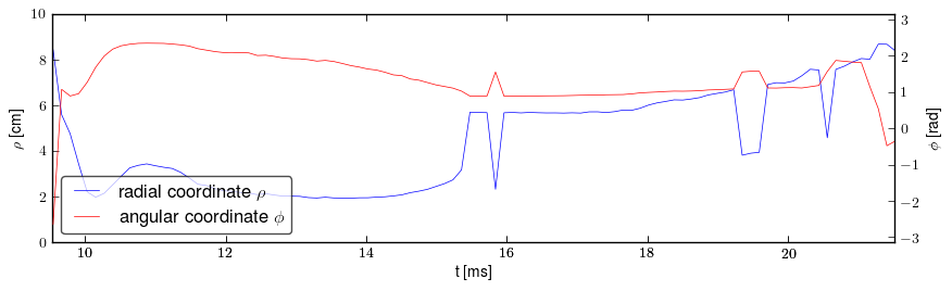 Plasma polar position