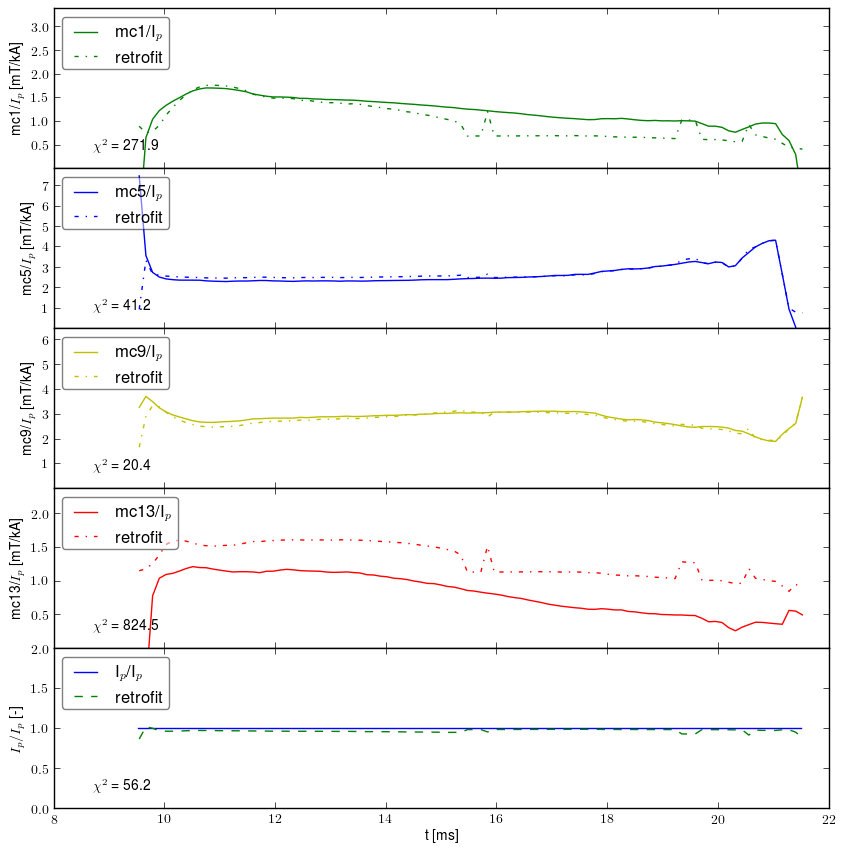 Retrofit normalized by plasma current