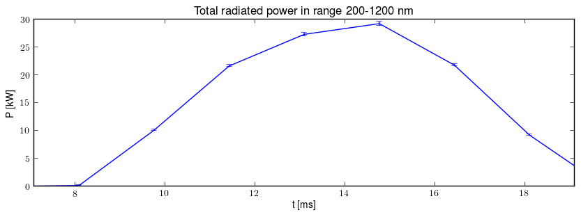 Total radiated power in UV,VIS,NIR range