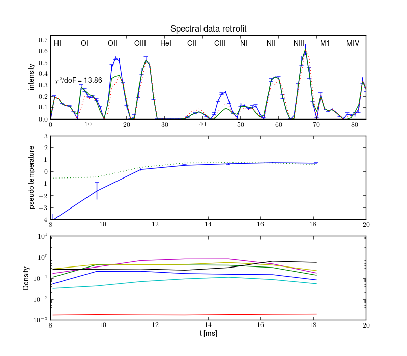 Projections retrofit by the radiation model