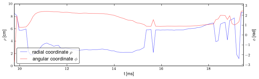 Plasma polar position