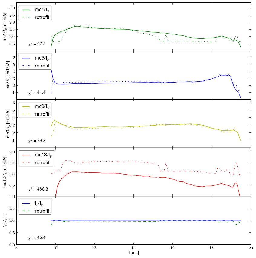 Retrofit normalized by plasma current