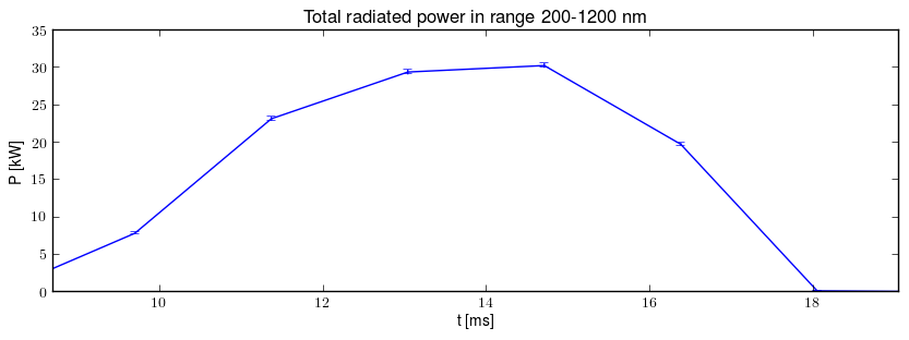 Total radiated power in UV,VIS,NIR range