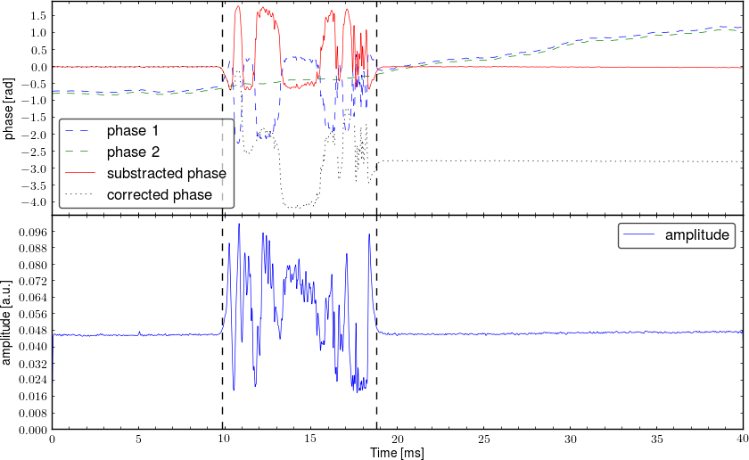 Demodulated signal from interferometer