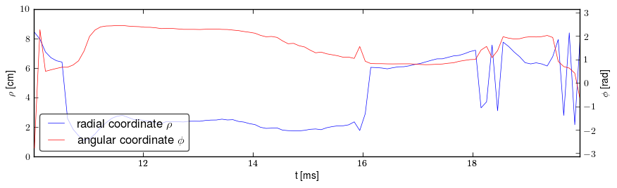 Plasma polar position