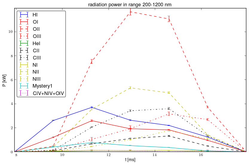 Radiated energy by ions