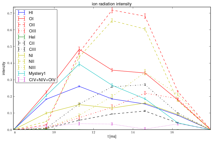 Relative ions intensity