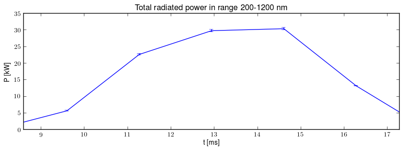 Total radiated power in UV,VIS,NIR range