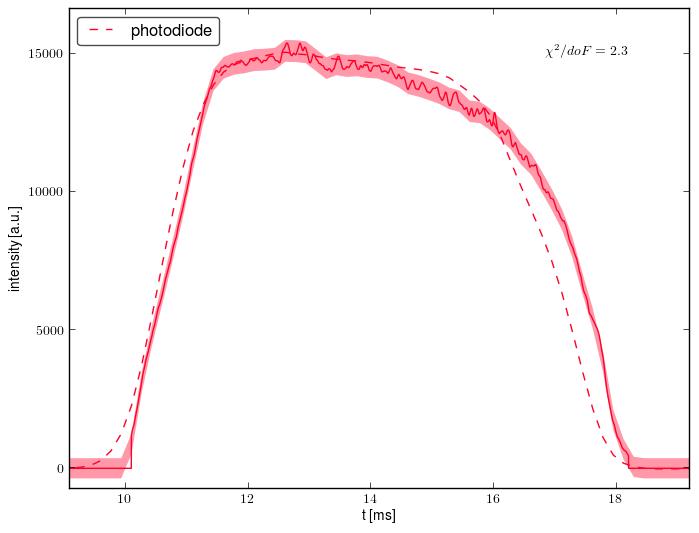 Other data retrofit