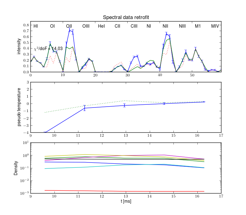 Projections retrofit by the radiation model