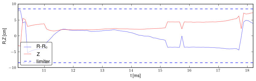 Plasma position