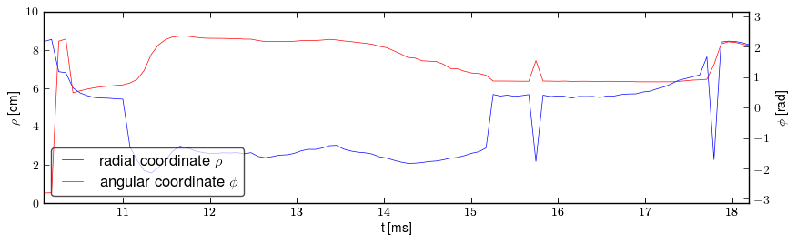 Plasma polar position