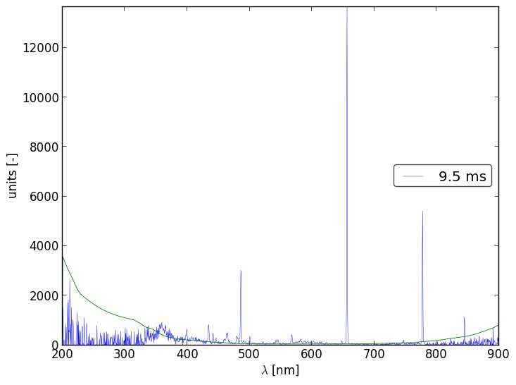 Spectra 4