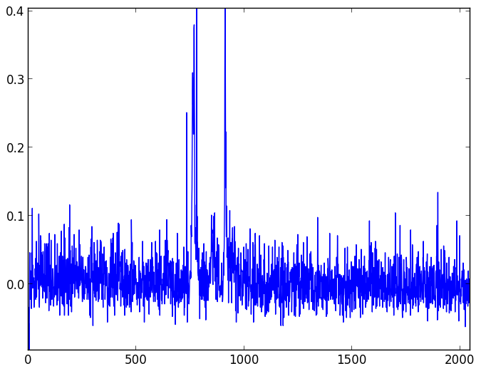 Background light and dark noise