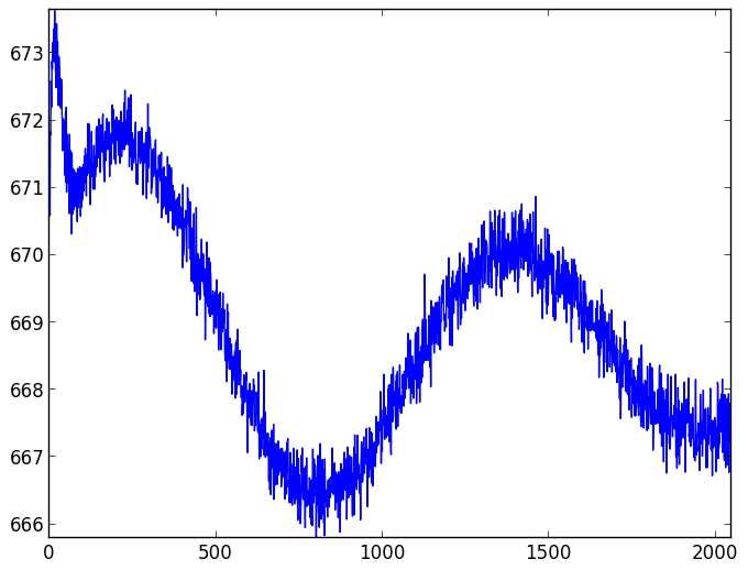 CCD readout patterns