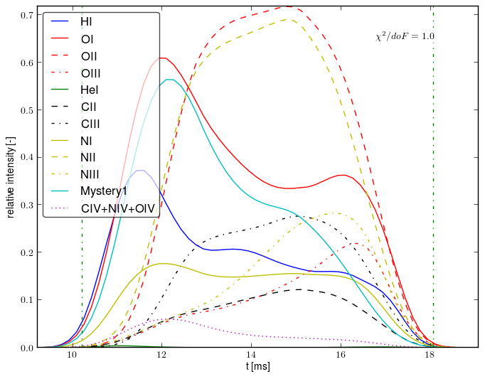 Composed spectra projection