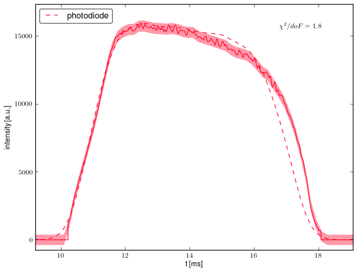 Other data retrofit