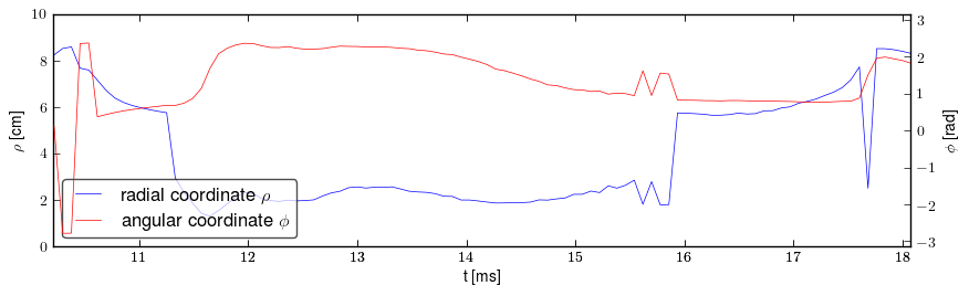 Plasma polar position